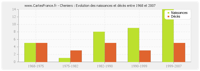 Cheniers : Evolution des naissances et décès entre 1968 et 2007