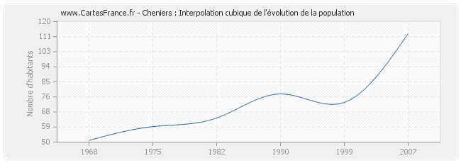 Cheniers : Interpolation cubique de l'évolution de la population