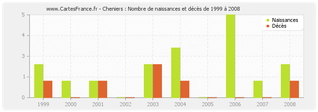 Cheniers : Nombre de naissances et décès de 1999 à 2008