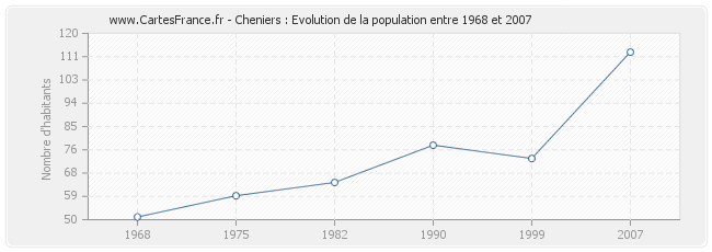 Population Cheniers