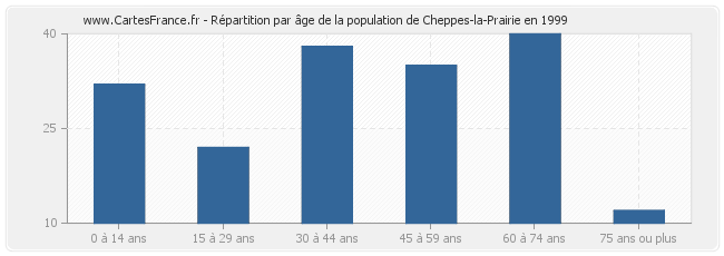 Répartition par âge de la population de Cheppes-la-Prairie en 1999