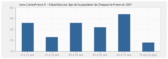 Répartition par âge de la population de Cheppes-la-Prairie en 2007