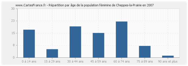 Répartition par âge de la population féminine de Cheppes-la-Prairie en 2007