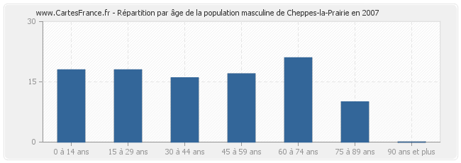 Répartition par âge de la population masculine de Cheppes-la-Prairie en 2007