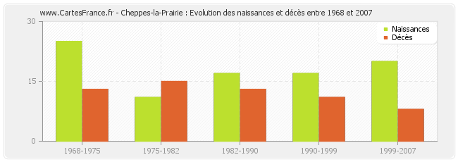 Cheppes-la-Prairie : Evolution des naissances et décès entre 1968 et 2007