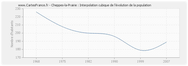 Cheppes-la-Prairie : Interpolation cubique de l'évolution de la population