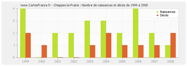 Cheppes-la-Prairie : Nombre de naissances et décès de 1999 à 2008