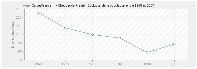 Population Cheppes-la-Prairie