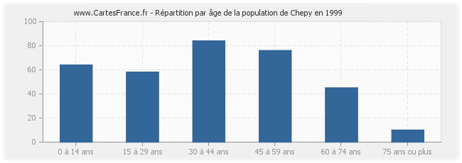 Répartition par âge de la population de Chepy en 1999