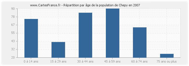 Répartition par âge de la population de Chepy en 2007