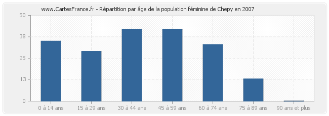 Répartition par âge de la population féminine de Chepy en 2007