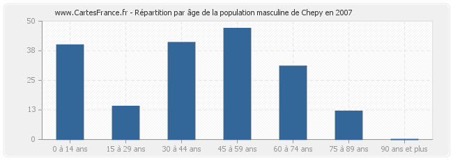 Répartition par âge de la population masculine de Chepy en 2007