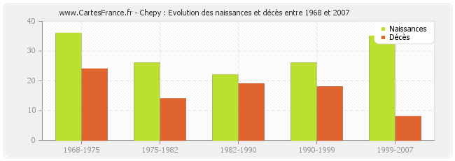Chepy : Evolution des naissances et décès entre 1968 et 2007