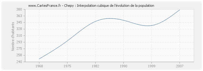 Chepy : Interpolation cubique de l'évolution de la population