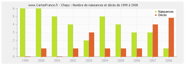 Chepy : Nombre de naissances et décès de 1999 à 2008