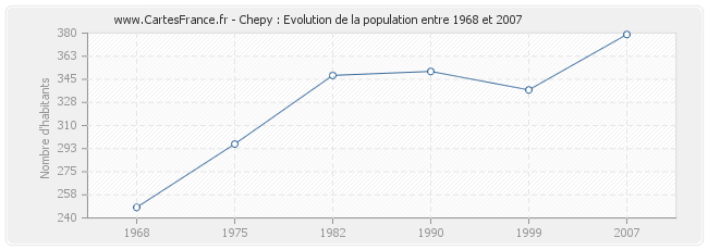 Population Chepy