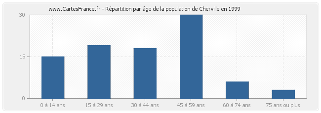 Répartition par âge de la population de Cherville en 1999