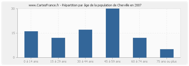 Répartition par âge de la population de Cherville en 2007