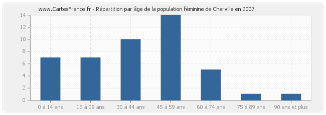 Répartition par âge de la population féminine de Cherville en 2007