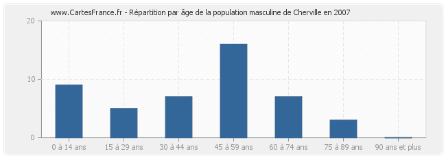 Répartition par âge de la population masculine de Cherville en 2007