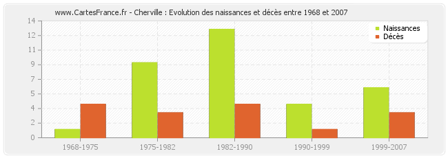 Cherville : Evolution des naissances et décès entre 1968 et 2007