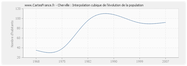 Cherville : Interpolation cubique de l'évolution de la population