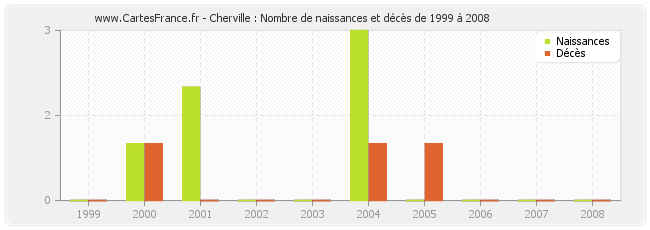Cherville : Nombre de naissances et décès de 1999 à 2008