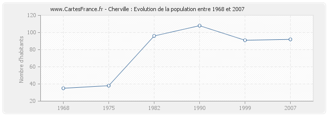 Population Cherville