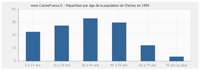 Répartition par âge de la population de Chichey en 1999