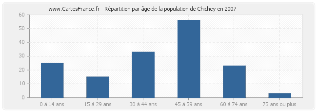Répartition par âge de la population de Chichey en 2007