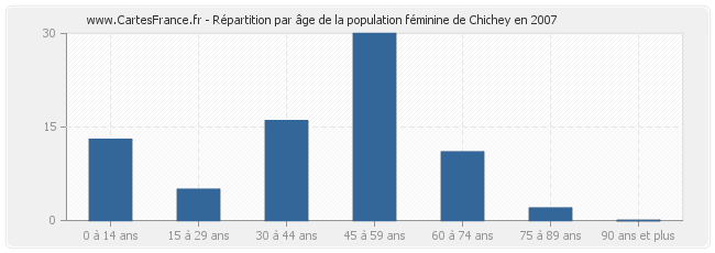 Répartition par âge de la population féminine de Chichey en 2007