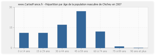 Répartition par âge de la population masculine de Chichey en 2007