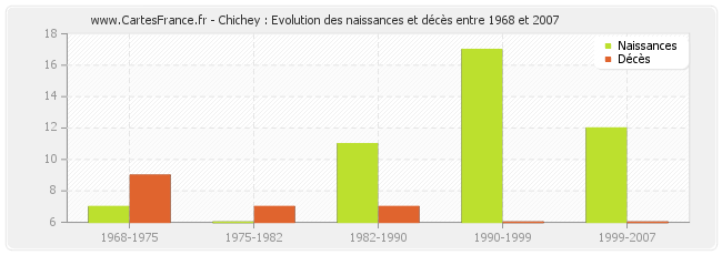 Chichey : Evolution des naissances et décès entre 1968 et 2007