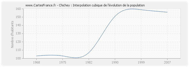 Chichey : Interpolation cubique de l'évolution de la population