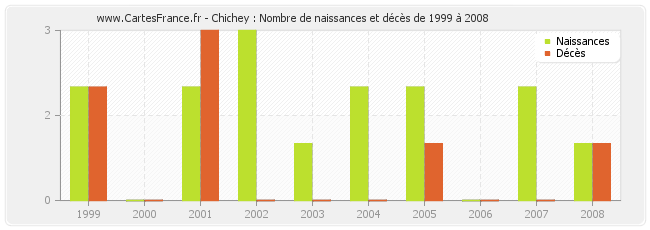 Chichey : Nombre de naissances et décès de 1999 à 2008