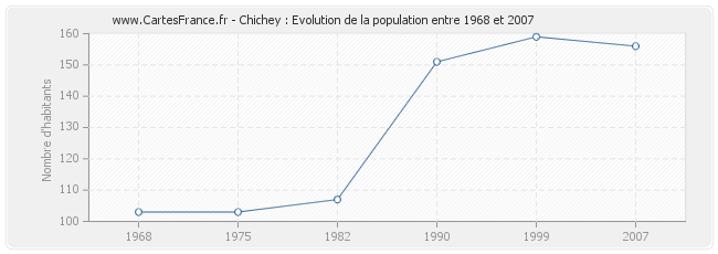 Population Chichey