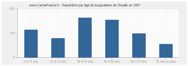 Répartition par âge de la population de Chouilly en 2007