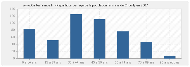 Répartition par âge de la population féminine de Chouilly en 2007