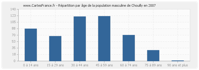 Répartition par âge de la population masculine de Chouilly en 2007
