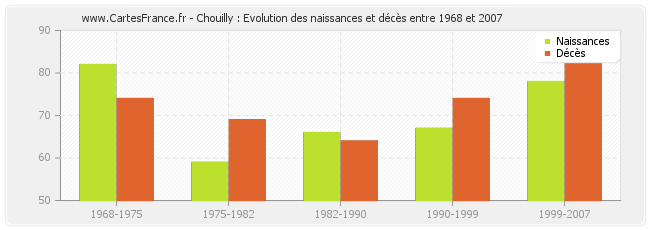 Chouilly : Evolution des naissances et décès entre 1968 et 2007
