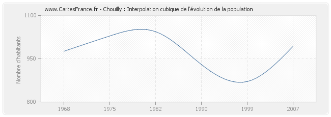 Chouilly : Interpolation cubique de l'évolution de la population