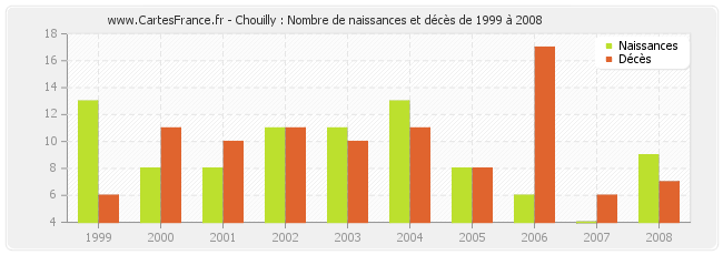 Chouilly : Nombre de naissances et décès de 1999 à 2008