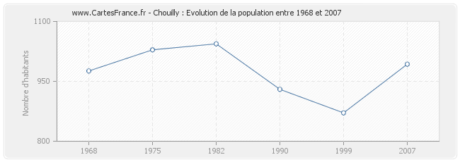 Population Chouilly