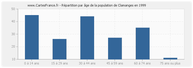 Répartition par âge de la population de Clamanges en 1999
