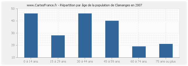 Répartition par âge de la population de Clamanges en 2007