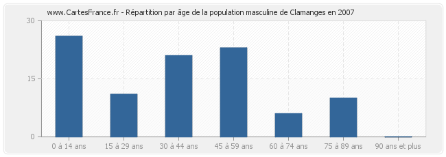Répartition par âge de la population masculine de Clamanges en 2007