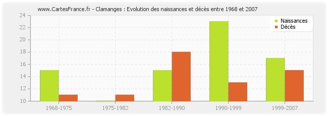 Clamanges : Evolution des naissances et décès entre 1968 et 2007