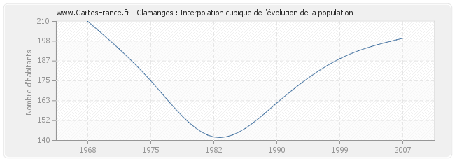 Clamanges : Interpolation cubique de l'évolution de la population