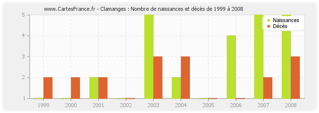 Clamanges : Nombre de naissances et décès de 1999 à 2008