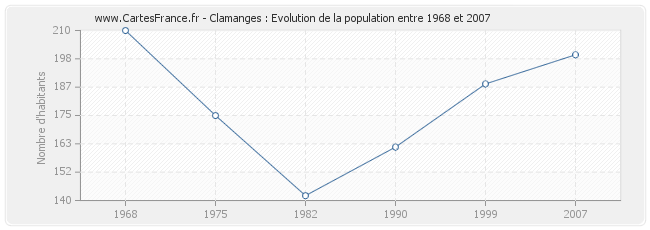 Population Clamanges